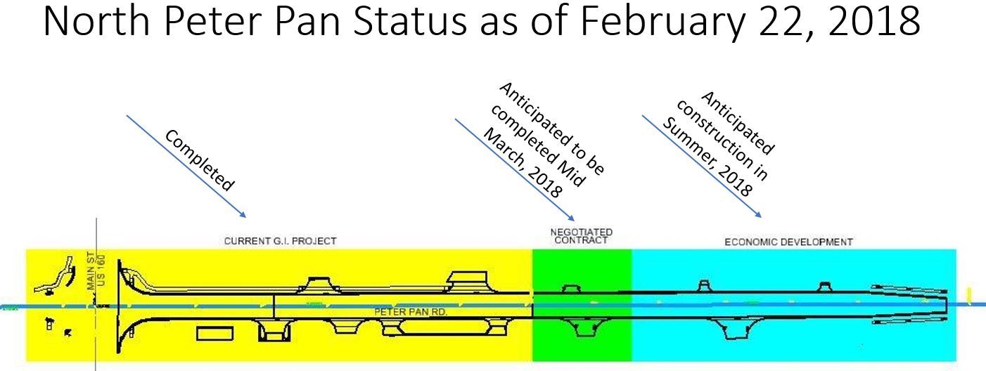 NorthPeterPanTimeline