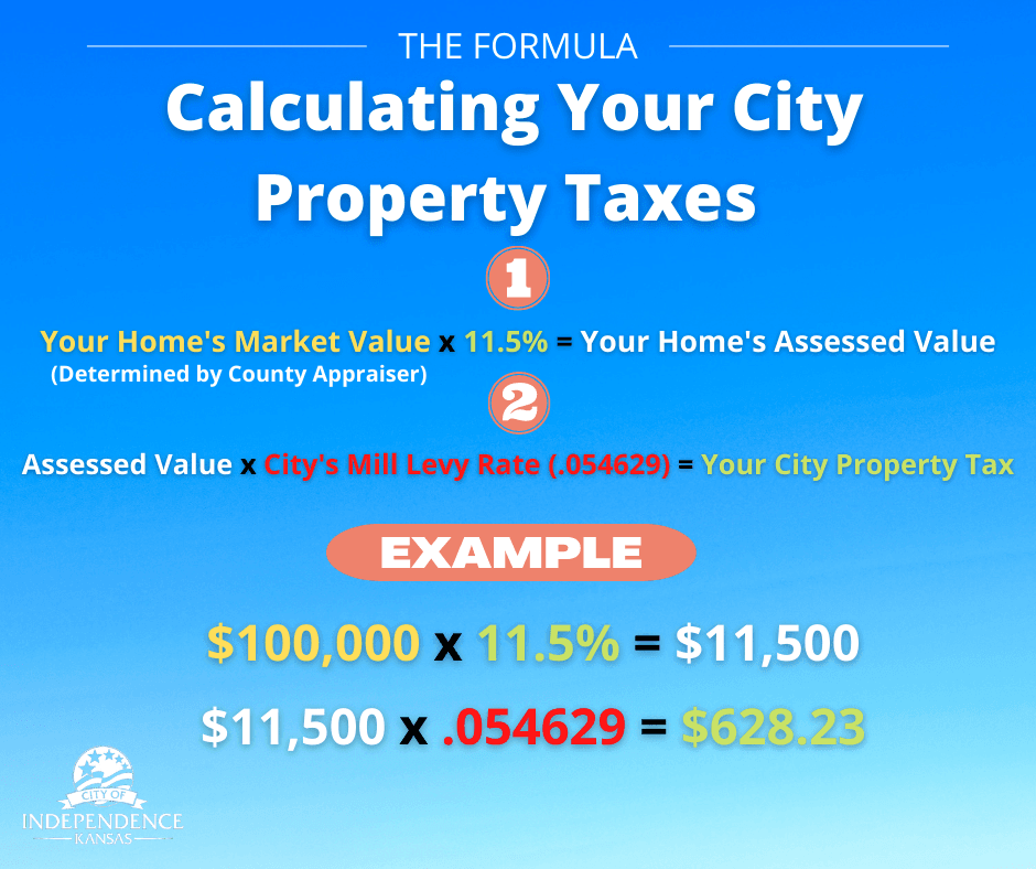 Calculating Your City Property Taxes